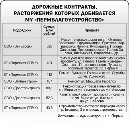 Доремонтировались до суда  