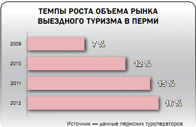 Пермяки стали чаще летать в отпуск и тратить больше денег