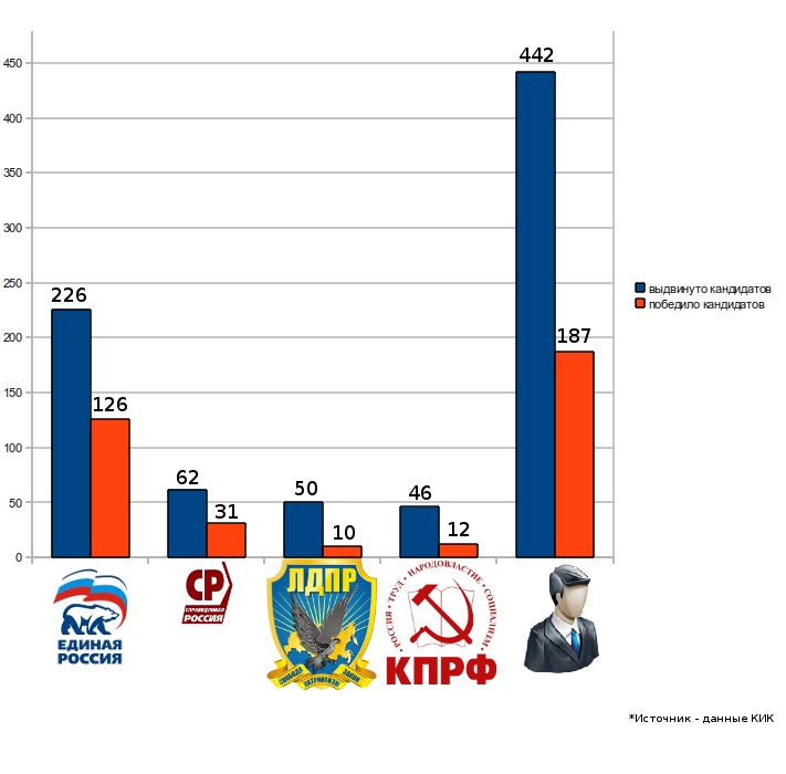 На выборах в территориях Пермского края вновь победили самовыдвиженцы. Статистика