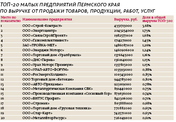 Business Class опубликовал ТОП 300 малых предприятий Пермского края