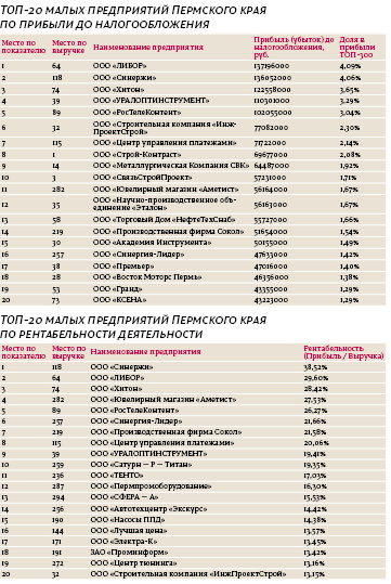 Business Class опубликовал ТОП 300 малых предприятий Пермского края