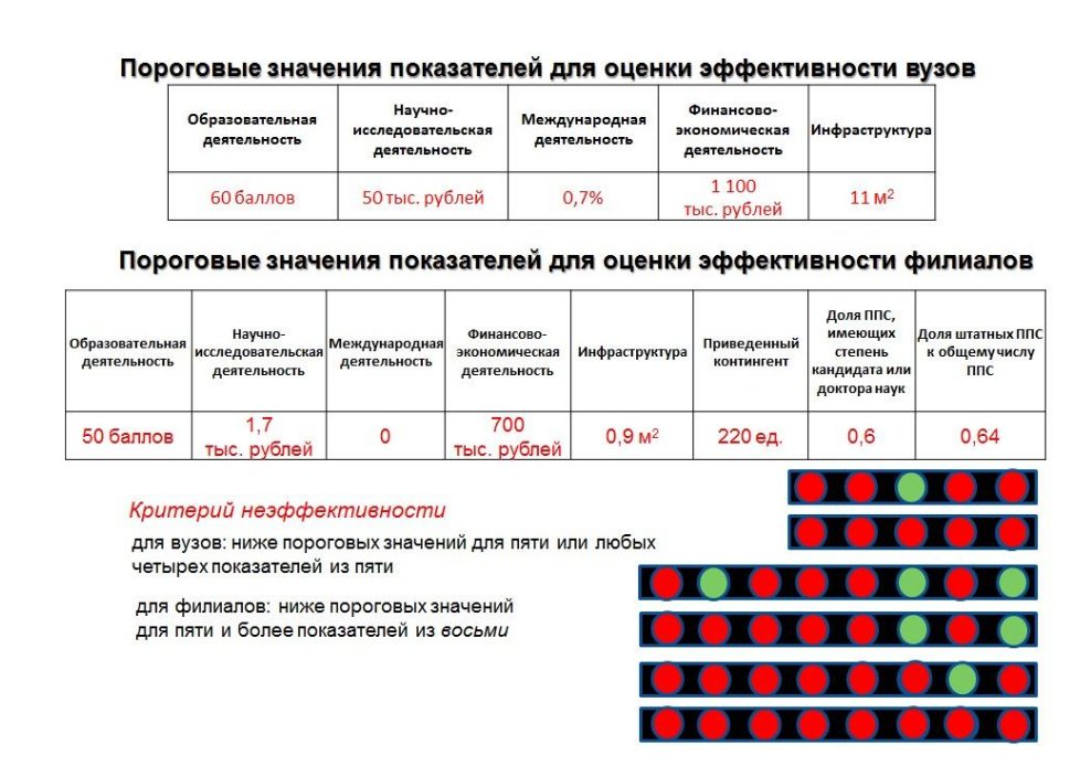 Неэффективные вузы Пермского края объединят, их руководство не понимает как проведена оценка. Инфографика