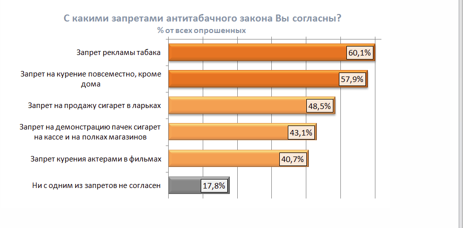 Среди молодежи до 30 лет курит каждый третий пермяк