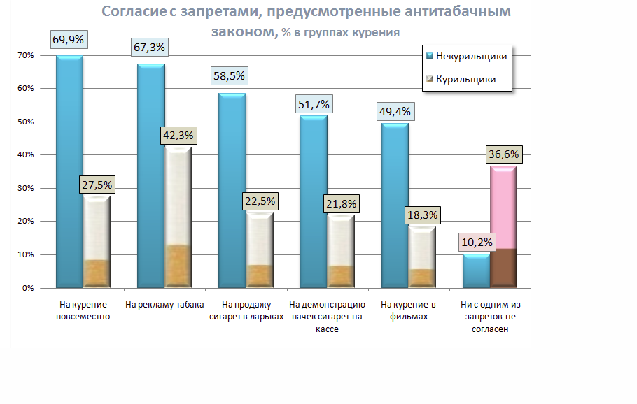Среди молодежи до 30 лет курит каждый третий пермяк