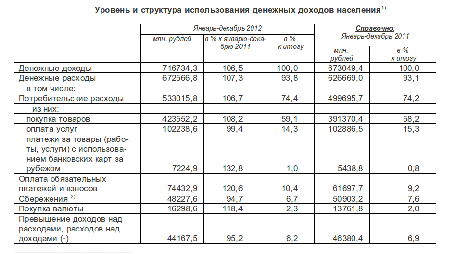 В 2012 году реальные доходы населения Пермского края сократились