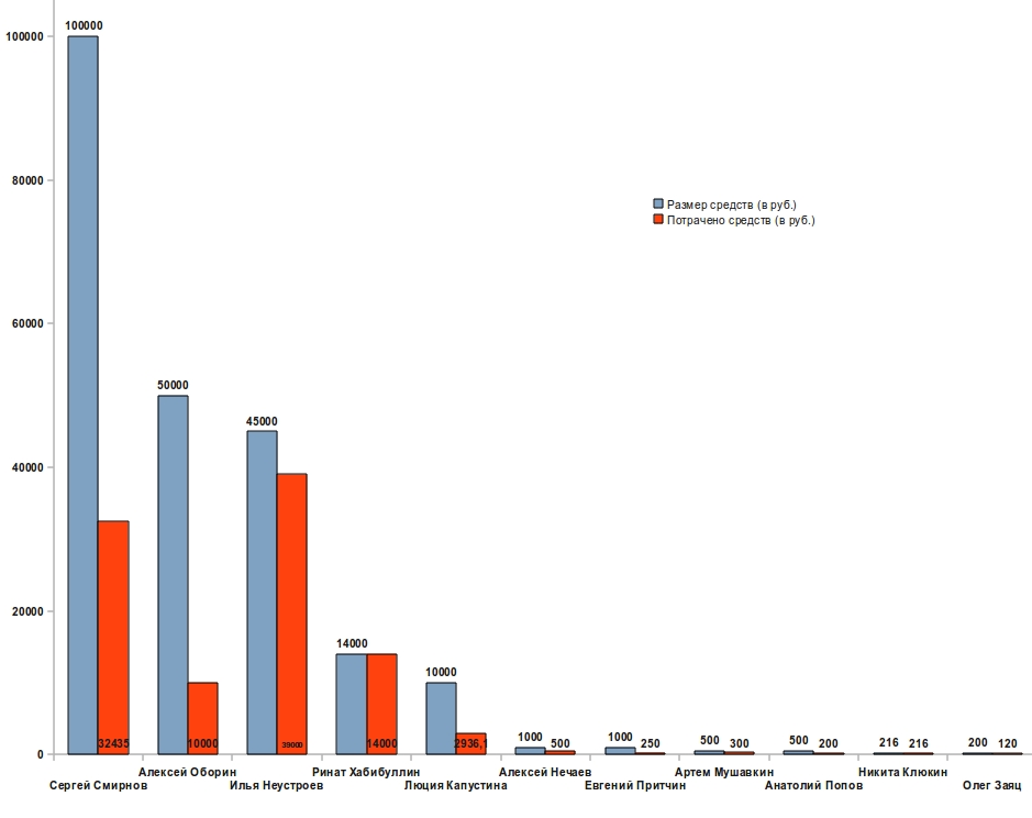 По карманам кандидатов — кто и сколько готов потратить в борьбе за кресло депутата гордумы