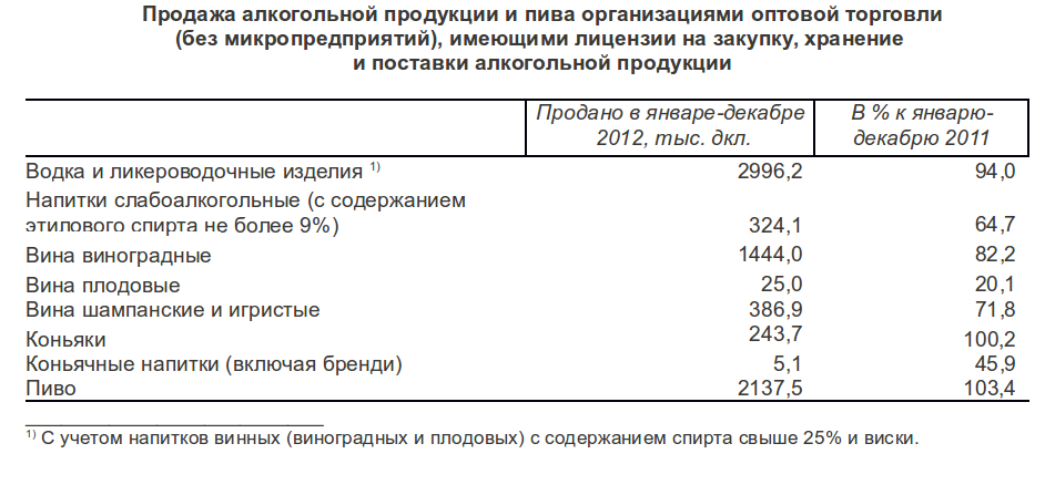 В 2012 г. рост продаж алкогольной продукции в Пермском крае составил 3,7%