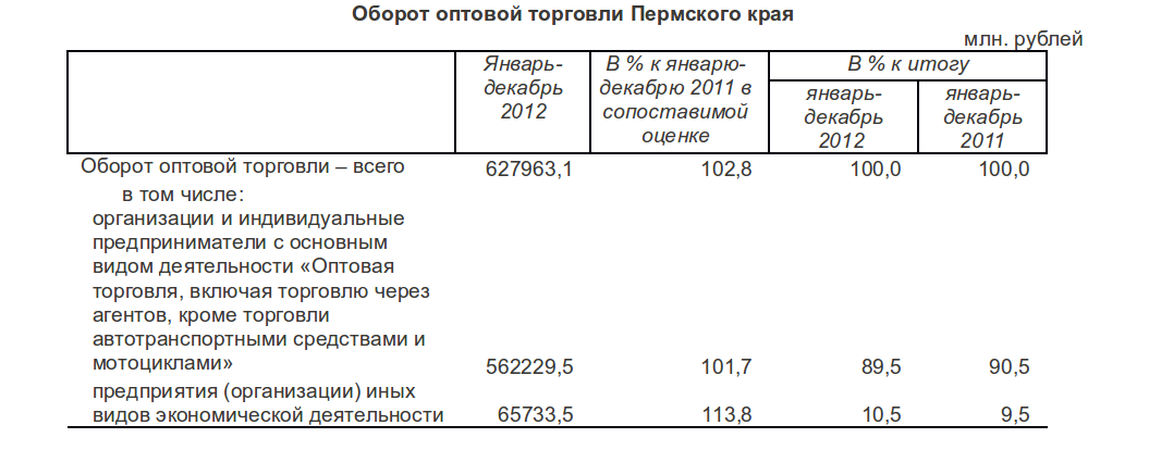 В 2012 г. рост продаж алкогольной продукции в Пермском крае составил 3,7%