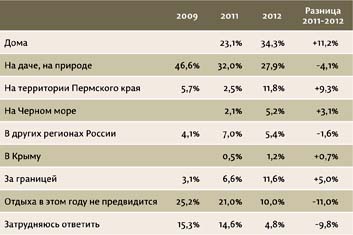 Рано как никогда 