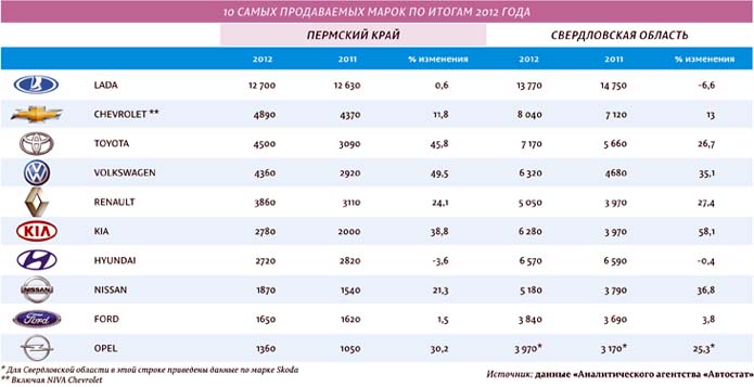 Среди иномарок в Перми лучше всего продаются Volkswagen и Тoyota