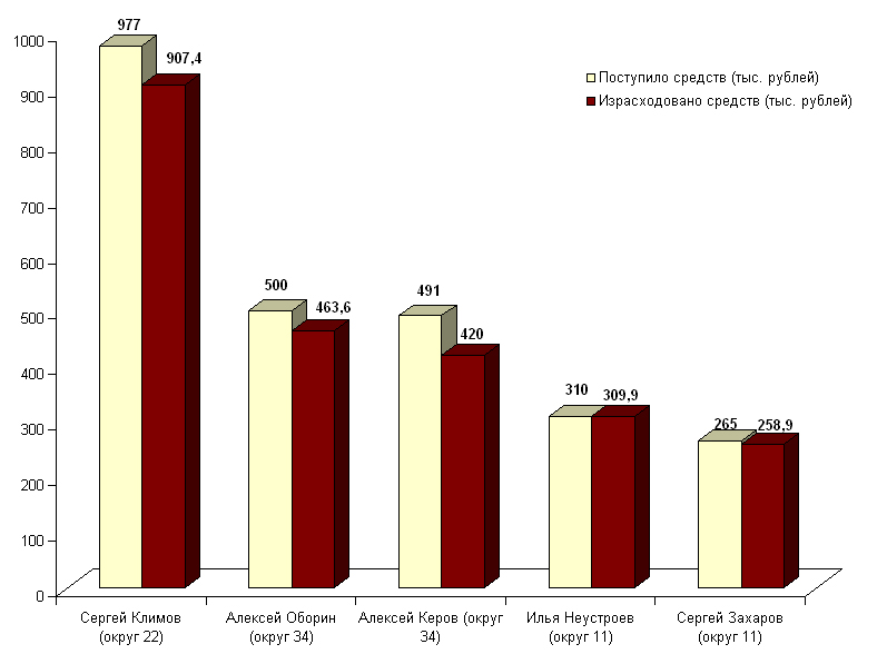 Почти что миллион: ТОП-5 самых затратных избирательных кампаний в гордуму