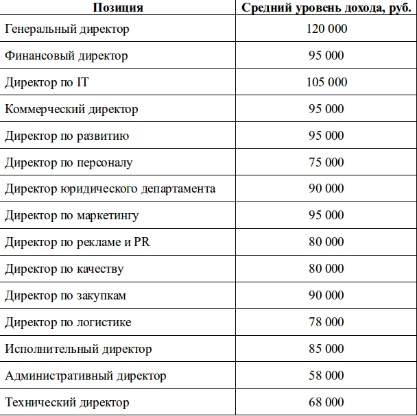 Генеральный директор в Перми в среднем получает 120 тыс. рублей