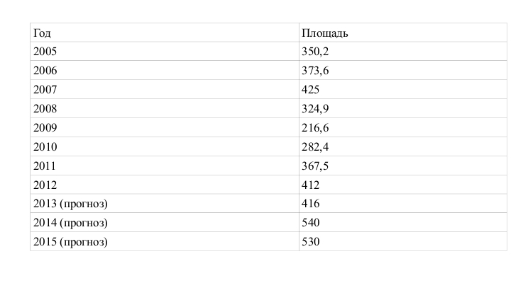 В Перми в начале 2013 года началось строительство рекордного количества объектов