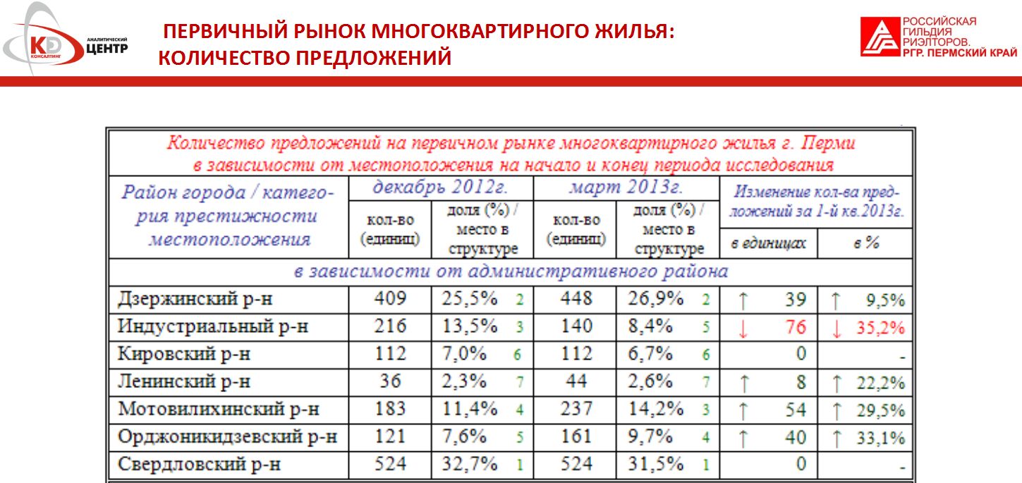 Цены на жилье в Перми в I квартале 2013 года снизились