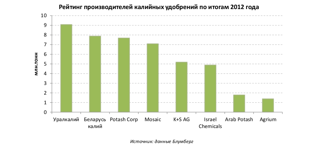 Темпы роста  производства на «Уралкалии» в 1 квартале 2013 года оказались ниже, чем у конкурентов
