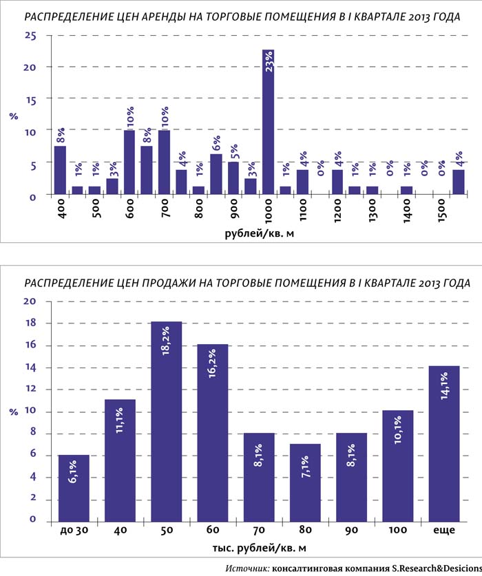 Торговый голод