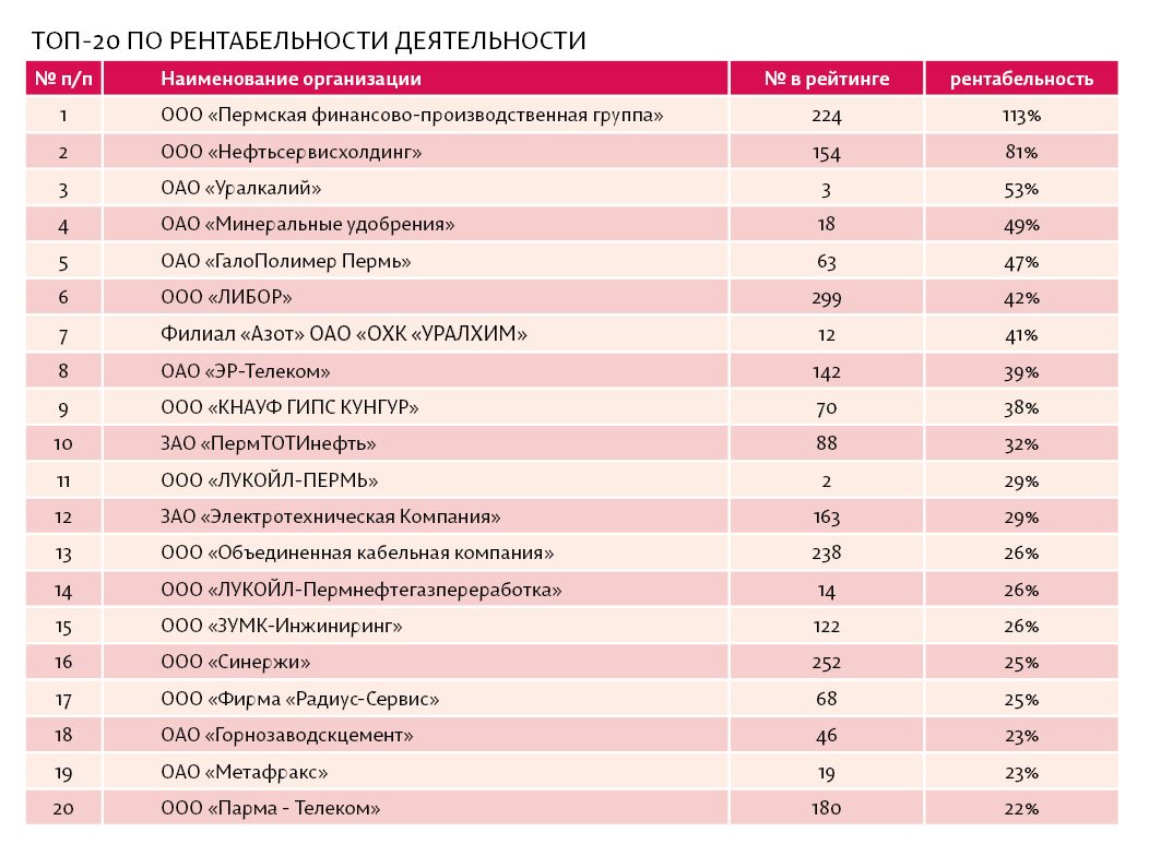 ТОП-300 крупнейших предприятий Пермского края в рейтинге газеты Business Class
