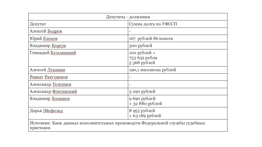 Депутаты парламента Прикамья продолжают наращивать долги перед бюджетом и банками