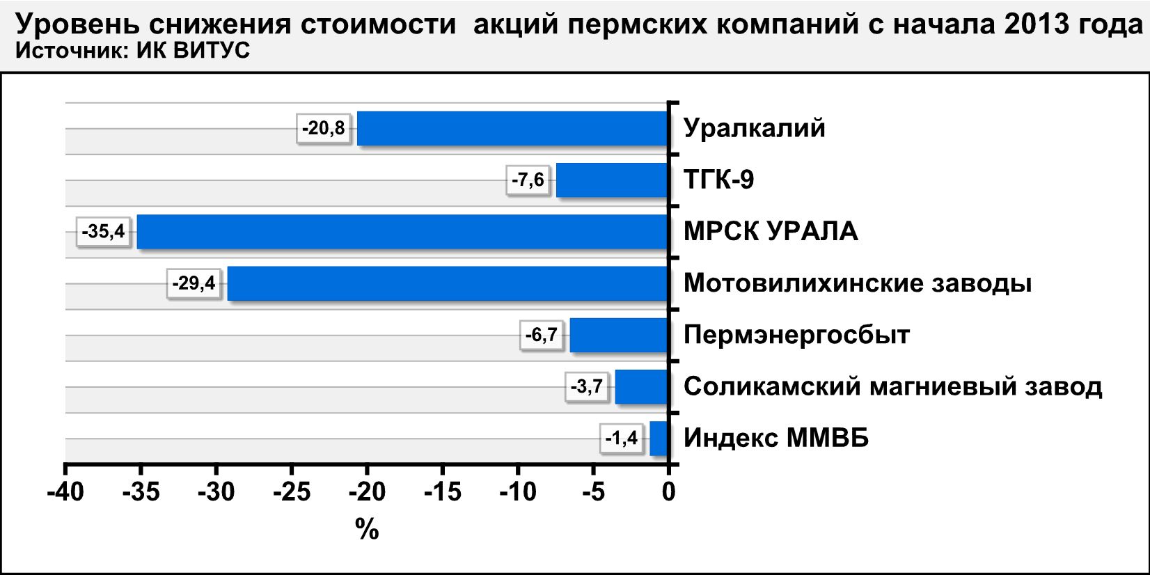 Акции пермских компаний существенно потеряли в цене с начала 2013 года
