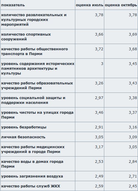 ТОП-8 проблем, которые волнуют жителей Перми