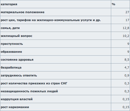 ТОП-8 проблем, которые волнуют жителей Перми