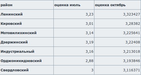 ТОП-8 проблем, которые волнуют жителей Перми