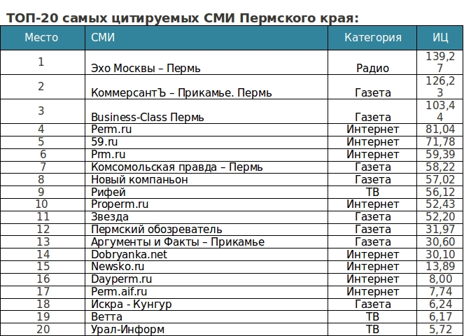 Business-Class поднялся еще на одну позицию в рейтинге СМИ Пермского края