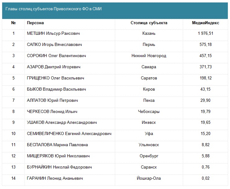 В рейтинге первых лиц столиц субъектов ПФО Игорь Сапко оказался на 2-ой позиции, Анатолий Маховиков – на 4-ой