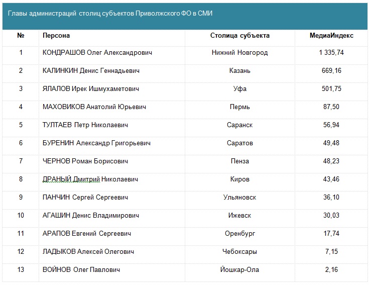 В рейтинге первых лиц столиц субъектов ПФО Игорь Сапко оказался на 2-ой позиции, Анатолий Маховиков – на 4-ой