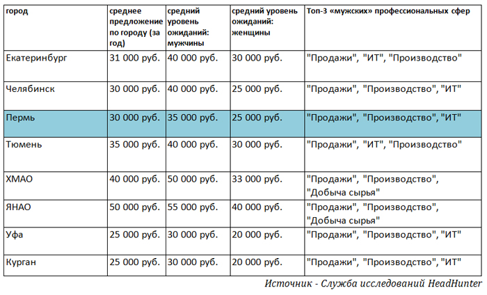 Пермские мужчины – одни из самых дорогих на Урале