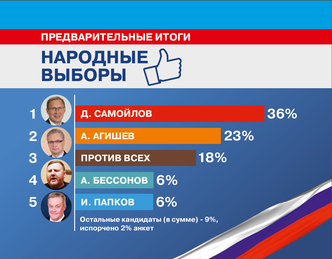 Дмитрий Самойлов лидирует среди кандидатов на пост сити-менеджера по предварительным итогам «Народных выборов»