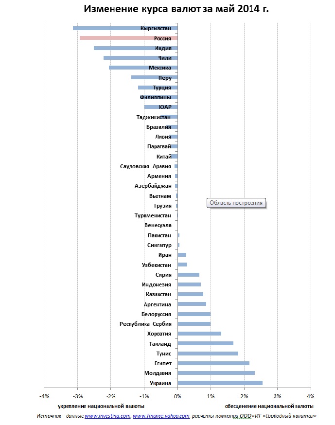 В мае рубль укрепился на 2,94%