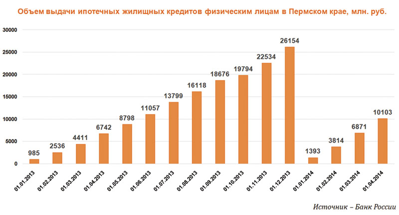 Тепленькое ипотечко