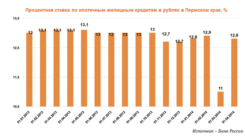 Тепленькое ипотечко