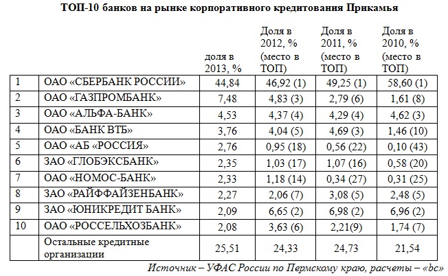 Корпорация займов