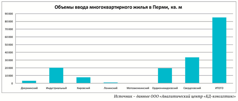 Семь самых крупных. ТОП новостроек Перми – 2014 