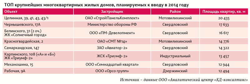 Семь самых крупных. ТОП новостроек Перми – 2014 