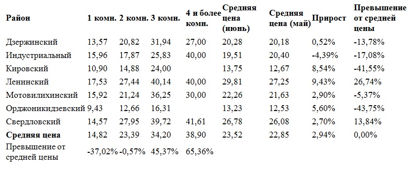 Арендовать квартиру в Перми стоит в среднем 23 тысячи рублей