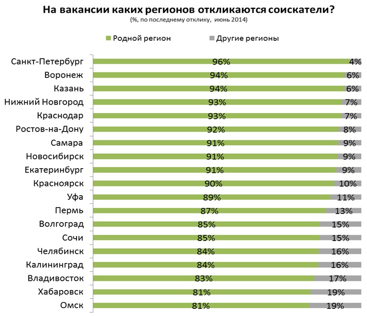 35% пермяков готовы переехать в другой город