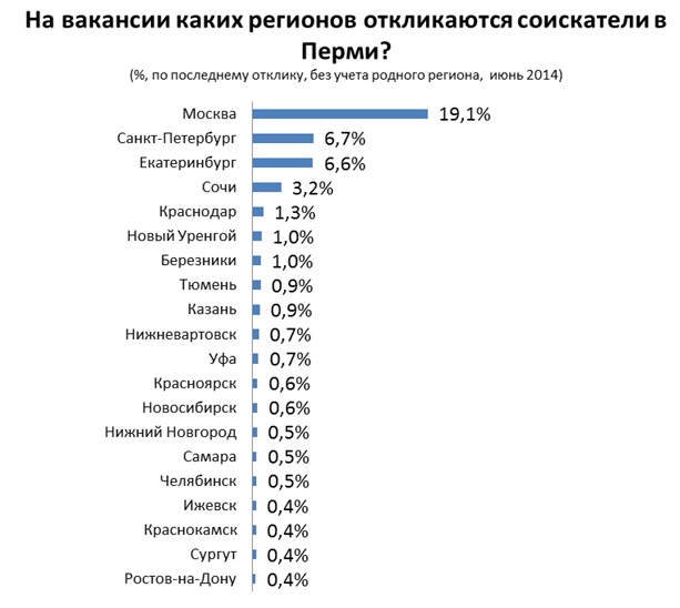 35% пермяков готовы переехать в другой город