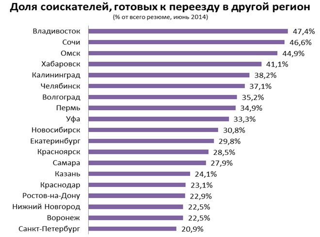 35% пермяков готовы переехать в другой город