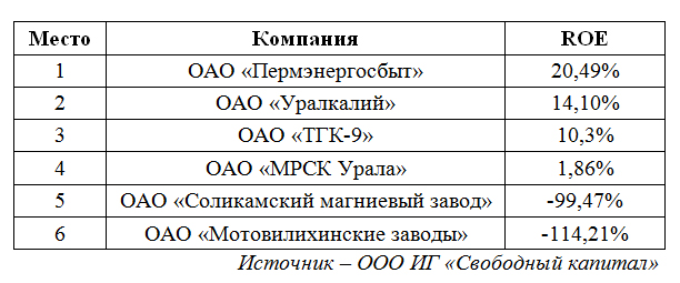 ТОП пермских компаний на фондовом рынке по рентабельности капитала