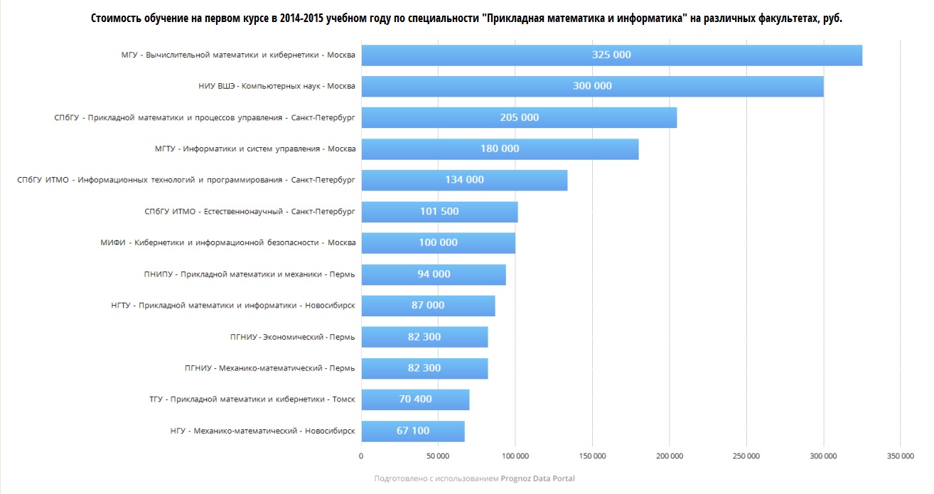 Пермские вузы учат IT-технологиям в три раза дешевле столичных