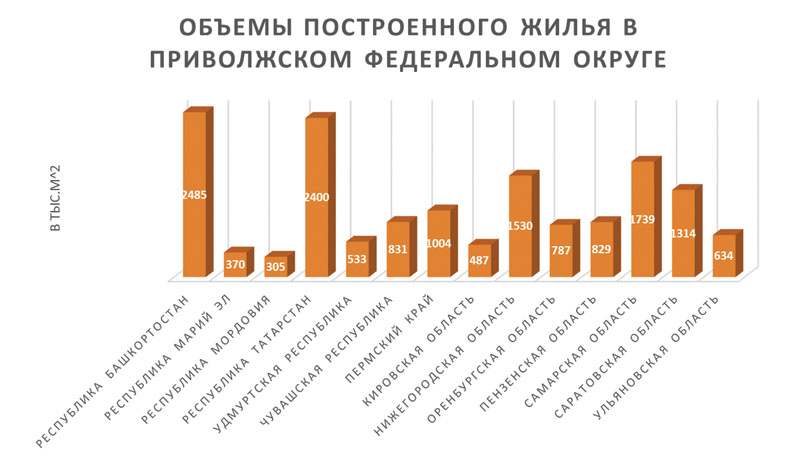 Строим, но дорого 