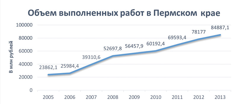 Строим, но дорого 