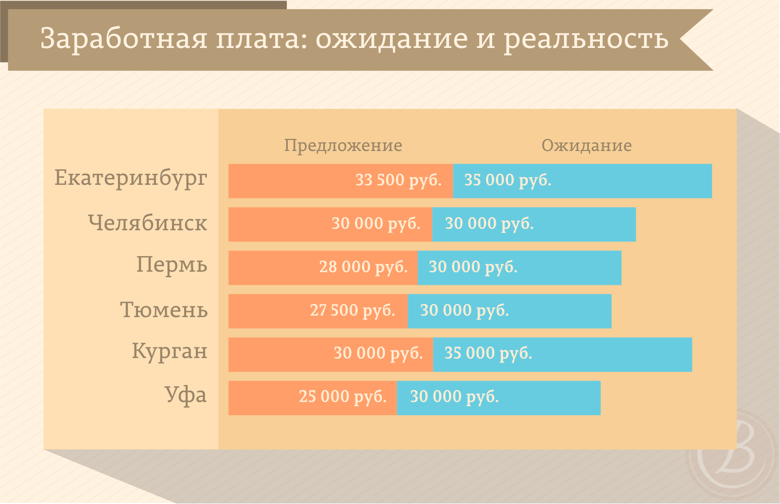 30 тысяч рублей – зарплата мечты пермяка 