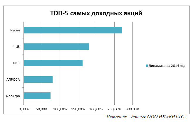 От 74% и выше: ТОП-5 самых доходных акций в 2014 году
