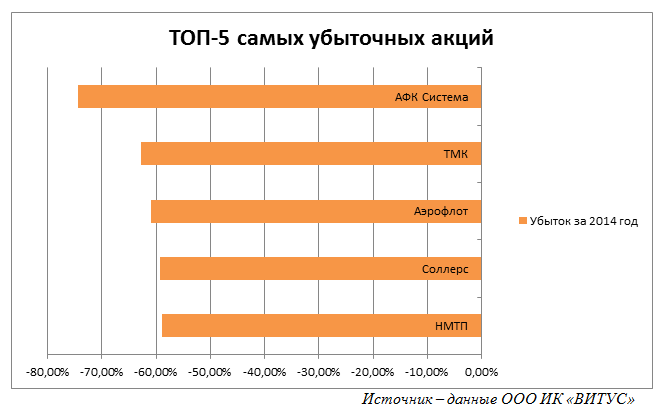 От 74% и выше: ТОП-5 самых доходных акций в 2014 году