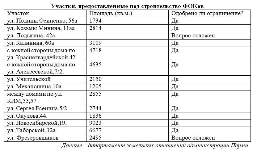 В Перми установят зоны ограничений на 12 участков, предоставленных под ФОКи