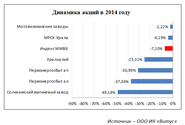Ушли в минус: акции пермских компаний показали отрицательный рост в 2014 году